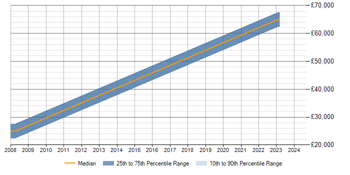 Salary trend for ERP Support in York