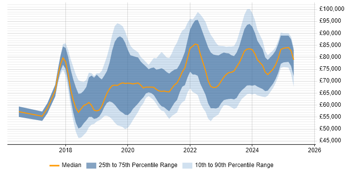 Salary distribution trend for jobs in the UK citing Amazon Cognito Salary distribution trend for jobs in the UK citing Amazon Cognito