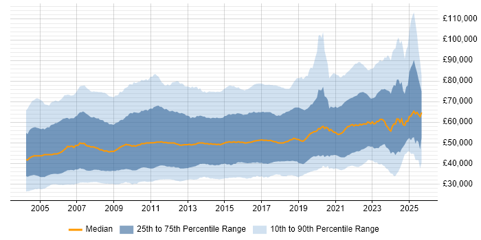 Salary distribution trend for jobs in the UK citing Business Analysis Salary distribution trend for jobs in the UK citing Business Analysis