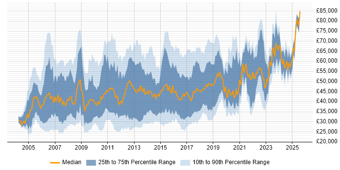 Salary distribution trend for Business Data Analyst job vacancies in the UK Salary distribution trend for Business Data Analyst job vacancies in the UK