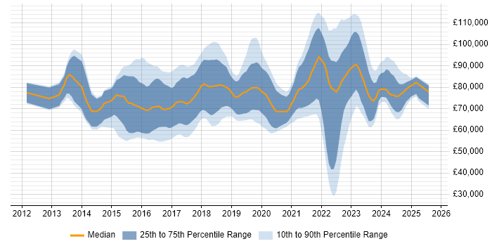 Salary distribution trend for Cybersecurity Architect job vacancies in the UK Salary distribution trend for Cybersecurity Architect job vacancies in the UK