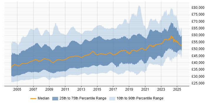 Salary distribution trend for DBA job vacancies in the UK Salary distribution trend for DBA job vacancies in the UK