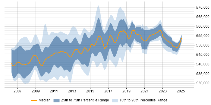 Salary distribution trend for Dynamics NAV Consultant job vacancies in the UK Salary distribution trend for Dynamics NAV Consultant job vacancies in the UK