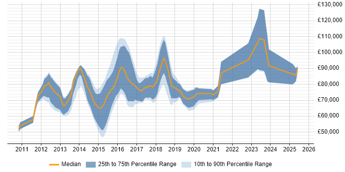Salary distribution trend for jobs in England citing Bloomberg AIM Salary distribution trend for jobs in England citing Bloomberg AIM