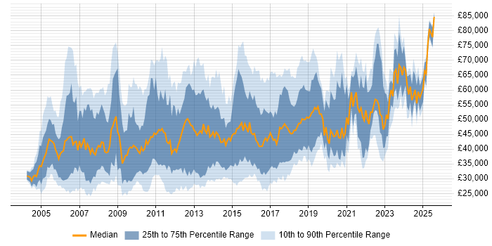 Salary distribution trend for Business Data Analyst job vacancies in England Salary distribution trend for Business Data Analyst job vacancies in England