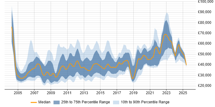 Salary distribution trend for jobs in England citing Capita Salary distribution trend for jobs in England citing Capita