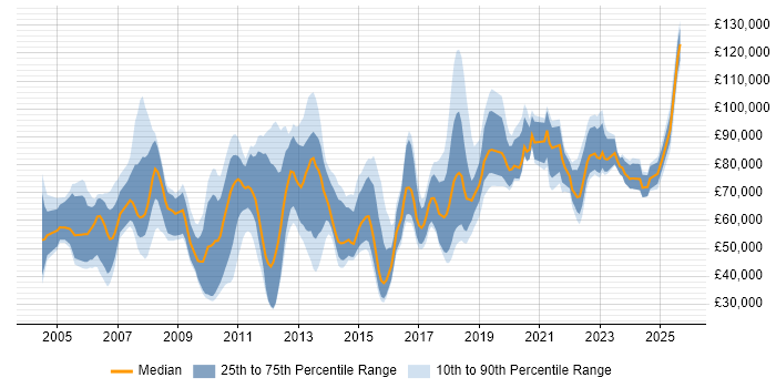 Salary distribution trend for jobs in England citing CFA Salary distribution trend for jobs in England citing CFA
