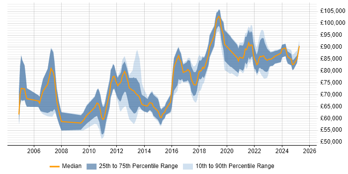 Salary distribution trend for Domain Architect job vacancies in England Salary distribution trend for Domain Architect job vacancies in England