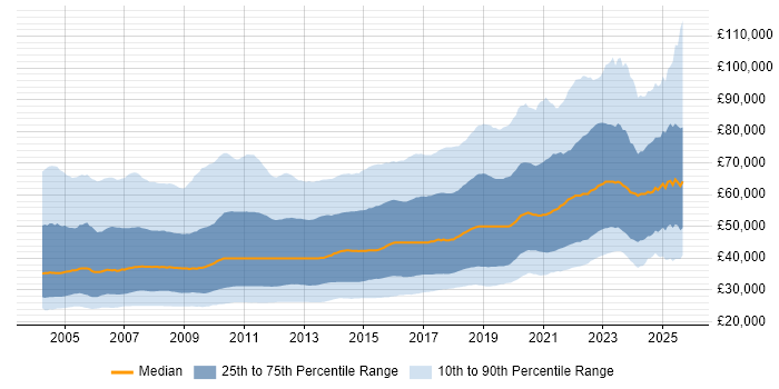 Salary distribution trend for jobs in England citing .NET Salary distribution trend for jobs in England citing .NET