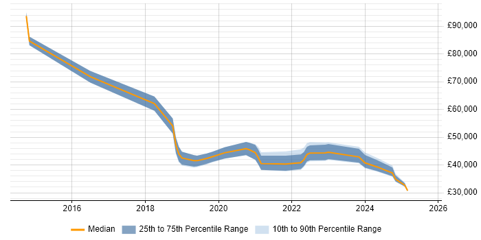 Salary distribution trend for jobs in Chesterfield citing Power BI Salary distribution trend for jobs in Chesterfield citing Power BI