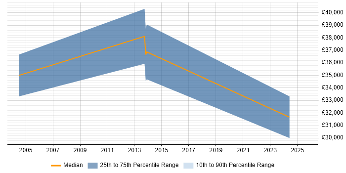 Salary distribution trend for GUI Software Engineer job vacancies in Derbyshire Salary distribution trend for GUI Software Engineer job vacancies in Derbyshire