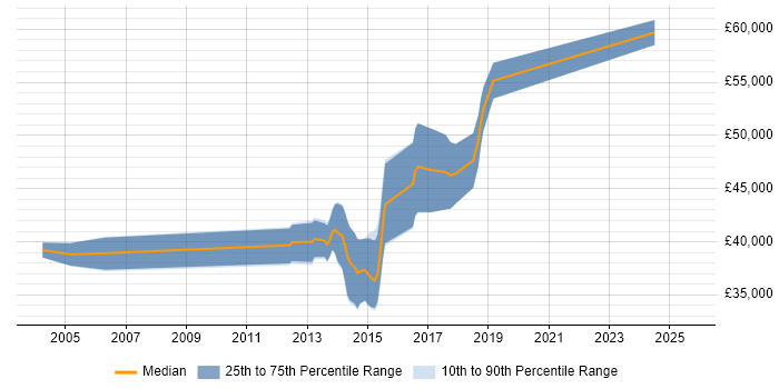 Salary distribution trend for FPGA Engineer job vacancies in the East Midlands Salary distribution trend for FPGA Engineer job vacancies in the East Midlands