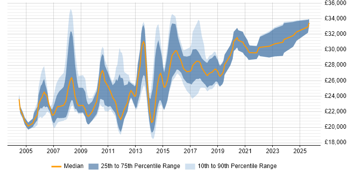Salary distribution trend for 2nd Line Support job vacancies in Bedfordshire Salary distribution trend for 2nd Line Support job vacancies in Bedfordshire