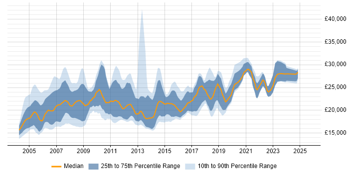 Salary distribution trend for Help Desk Analyst job vacancies in the East of England Salary distribution trend for Help Desk Analyst job vacancies in the East of England
