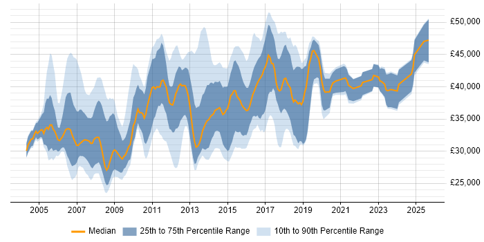 Salary distribution trend for 3rd Line Support job vacancies in Hertfordshire Salary distribution trend for 3rd Line Support job vacancies in Hertfordshire