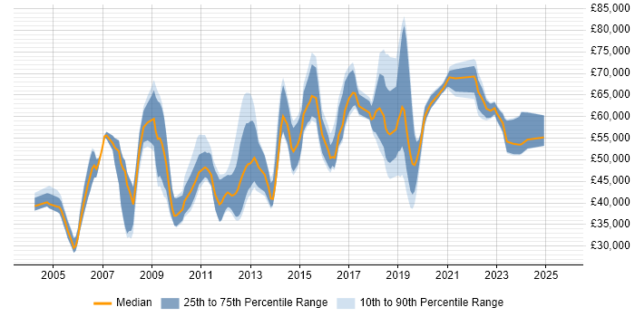 Salary distribution trend for jobs in Hertfordshire citing Security Management Salary distribution trend for jobs in Hertfordshire citing Security Management