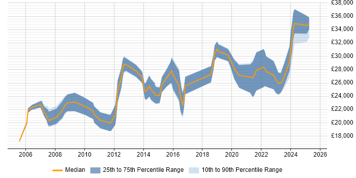 Salary distribution trend for IT Support Engineer job vacancies in Norfolk Salary distribution trend for IT Support Engineer job vacancies in Norfolk