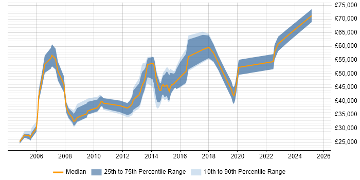 Salary distribution trend for jobs in the East of England citing Practice Management Salary distribution trend for jobs in the East of England citing Practice Management