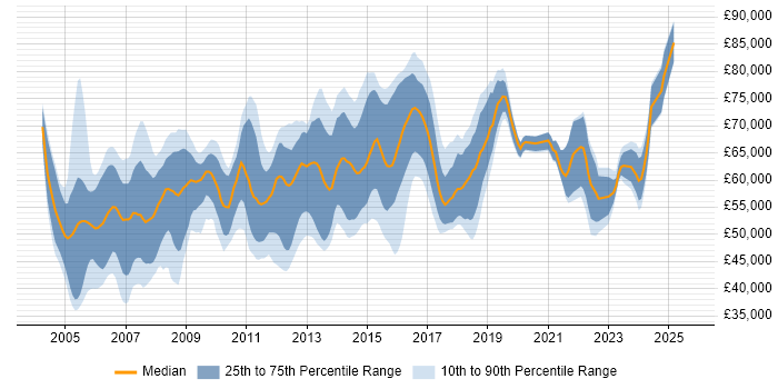 Salary distribution trend for Senior Project Manager job vacancies in the East of England Salary distribution trend for Senior Project Manager job vacancies in the East of England