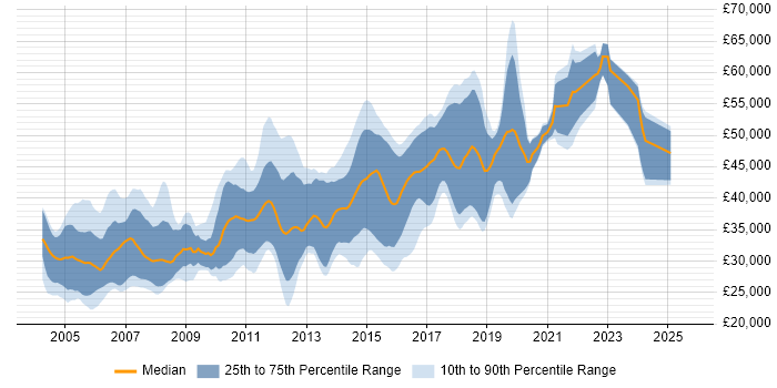 Salary distribution trend for Software Test Engineer job vacancies in the East of England Salary distribution trend for Software Test Engineer job vacancies in the East of England