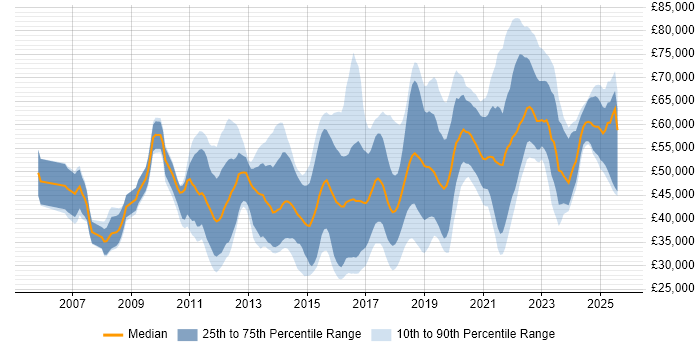 Salary distribution trend for jobs in England citing High-Fidelity Prototypes Salary distribution trend for jobs in England citing High-Fidelity Prototypes
