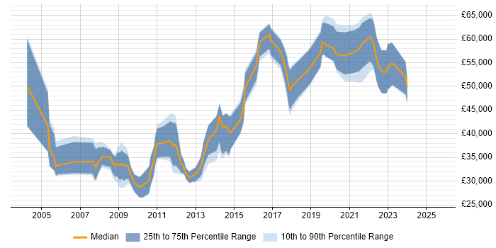 Salary distribution trend for jobs in London citing 3D Animation Salary distribution trend for jobs in London citing 3D Animation