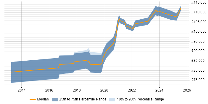 Salary distribution trend for Azure Data Architect job vacancies in Central London Salary distribution trend for Azure Data Architect job vacancies in Central London
