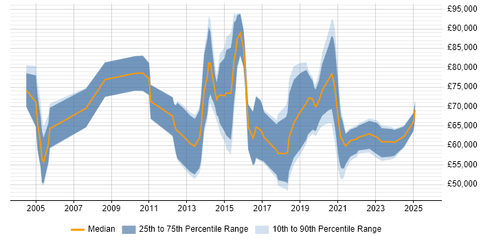 Salary distribution trend for jobs in the City of London citing Bayesian Methods Salary distribution trend for jobs in the City of London citing Bayesian Methods