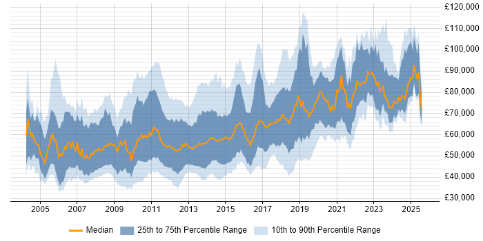 Salary distribution trend for jobs in the City of London citing High Availability Salary distribution trend for jobs in the City of London citing High Availability