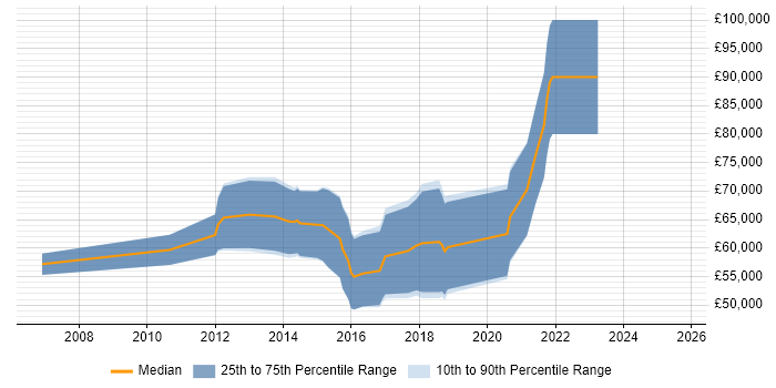 Salary distribution trend for IAM Consultant job vacancies in the City of London Salary distribution trend for IAM Consultant job vacancies in the City of London
