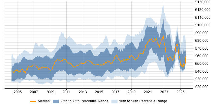 Salary distribution trend for jobs in the City of London citing Self-Motivation Salary distribution trend for jobs in the City of London citing Self-Motivation