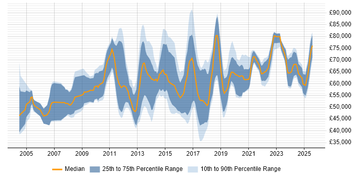 Salary distribution trend for jobs in the City of London citing Vulnerability Assessment Salary distribution trend for jobs in the City of London citing Vulnerability Assessment