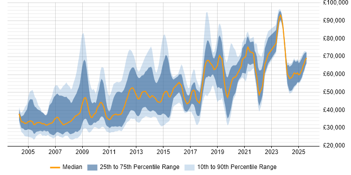 Salary distribution trend for jobs in Central London citing Market Research Salary distribution trend for jobs in Central London citing Market Research