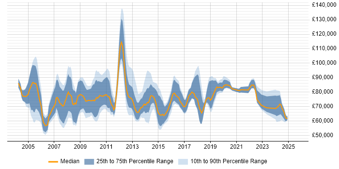 Salary distribution trend for Portfolio Manager job vacancies in Central London Salary distribution trend for Portfolio Manager job vacancies in Central London