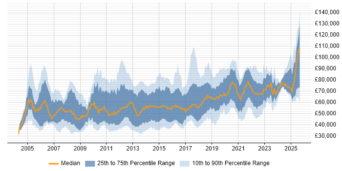 Salary distribution trend for jobs in Central London citing Prototyping Salary distribution trend for jobs in Central London citing Prototyping