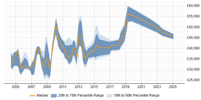 Salary distribution trend for Security Administrator job vacancies in Central London Salary distribution trend for Security Administrator job vacancies in Central London