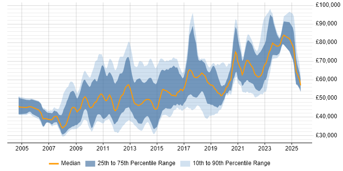 Salary distribution trend for jobs in Central London citing User-Centered Design (UCD) Salary distribution trend for jobs in Central London citing User-Centered Design (UCD)