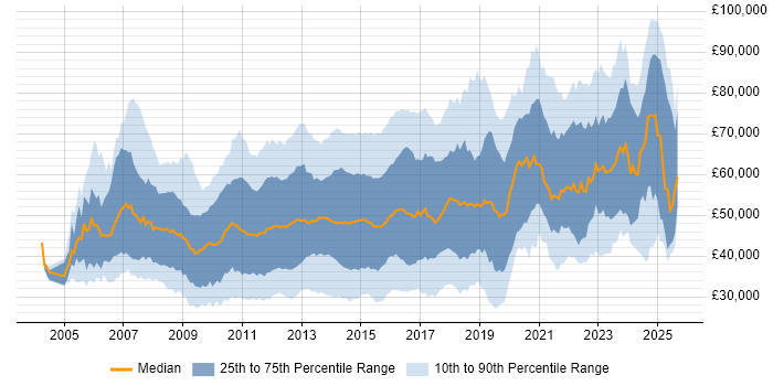 Salary distribution trend for jobs in Central London citing VMware Salary distribution trend for jobs in Central London citing VMware