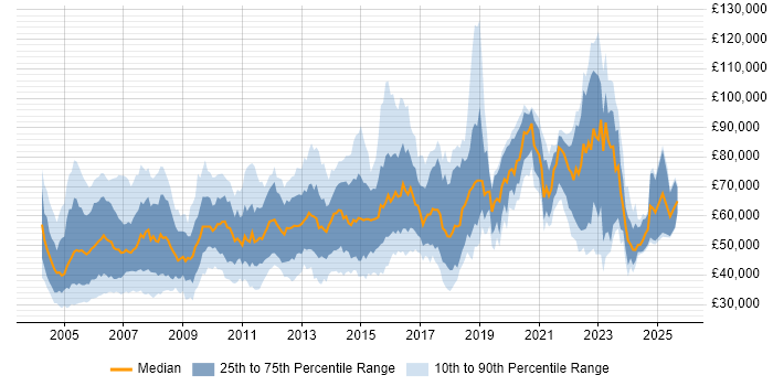Salary distribution trend for Network Manager job vacancies in London Salary distribution trend for Network Manager job vacancies in London