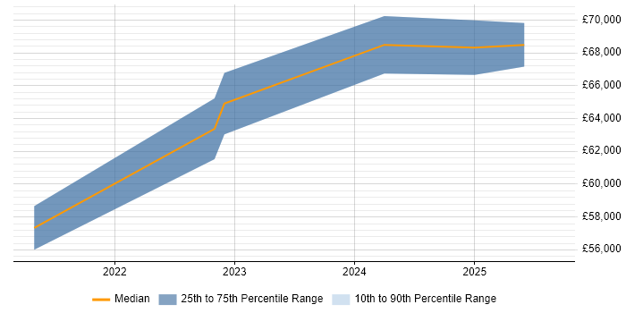 Salary distribution trend for jobs in Enfield citing Dynamics 365 Salary distribution trend for jobs in Enfield citing Dynamics 365
