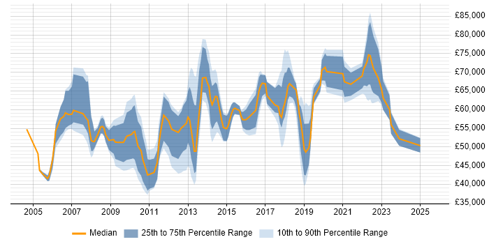 Salary distribution trend for jobs in London citing Organisational Awareness Salary distribution trend for jobs in London citing Organisational Awareness