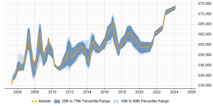 Salary distribution trend for SAP Financial Analyst job vacancies in London Salary distribution trend for SAP Financial Analyst job vacancies in London