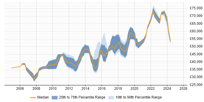 Salary distribution trend for Security Compliance Analyst job vacancies in London Salary distribution trend for Security Compliance Analyst job vacancies in London