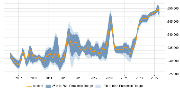 Salary distribution trend for Senior Service Desk Analyst job vacancies in London Salary distribution trend for Senior Service Desk Analyst job vacancies in London