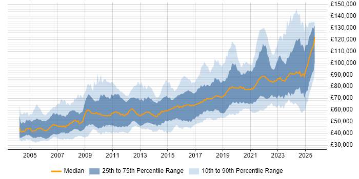 Salary distribution trend for Senior Software Engineer job vacancies in London Salary distribution trend for Senior Software Engineer job vacancies in London