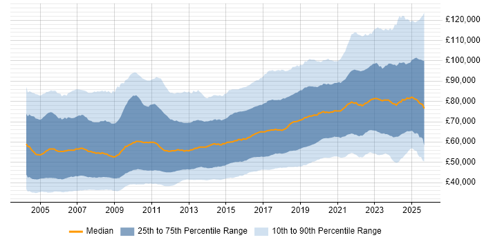 Salary distribution trend for Senior job vacancies in London Salary distribution trend for Senior job vacancies in London