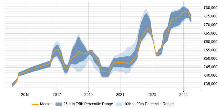 Salary distribution trend for jobs in London citing Smartsheet Salary distribution trend for jobs in London citing Smartsheet