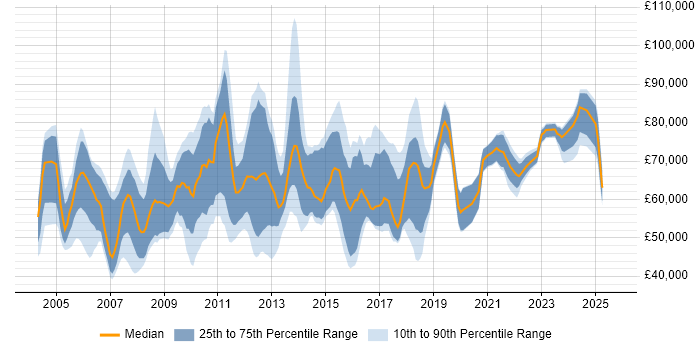Salary distribution trend for Vendor Manager job vacancies in London Salary distribution trend for Vendor Manager job vacancies in London