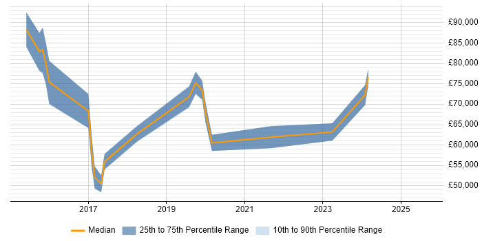 Salary distribution trend for Cybersecurity Manager job vacancies in West London Salary distribution trend for Cybersecurity Manager job vacancies in West London