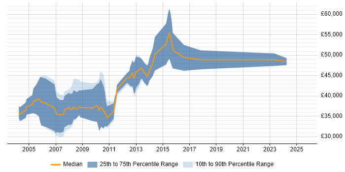 Salary distribution trend for Software Developer job vacancies in Ealing Salary distribution trend for Software Developer job vacancies in Ealing